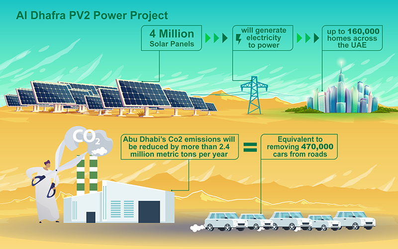 材通-阿布扎比Al Dhafra PV2光伏電站